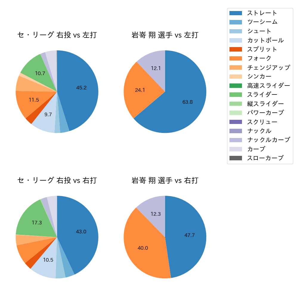 岩嵜 翔 球種割合(2024年8月)