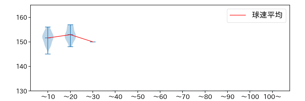 岩嵜 翔 球数による球速(ストレート)の推移(2024年8月)