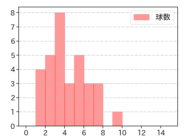 岩嵜 翔 打者に投じた球数分布(2024年8月)