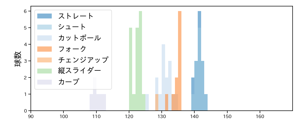 柳 裕也 球種&球速の分布1(2024年8月)