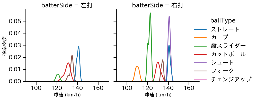 柳 裕也 球種&球速の分布2(2024年8月)