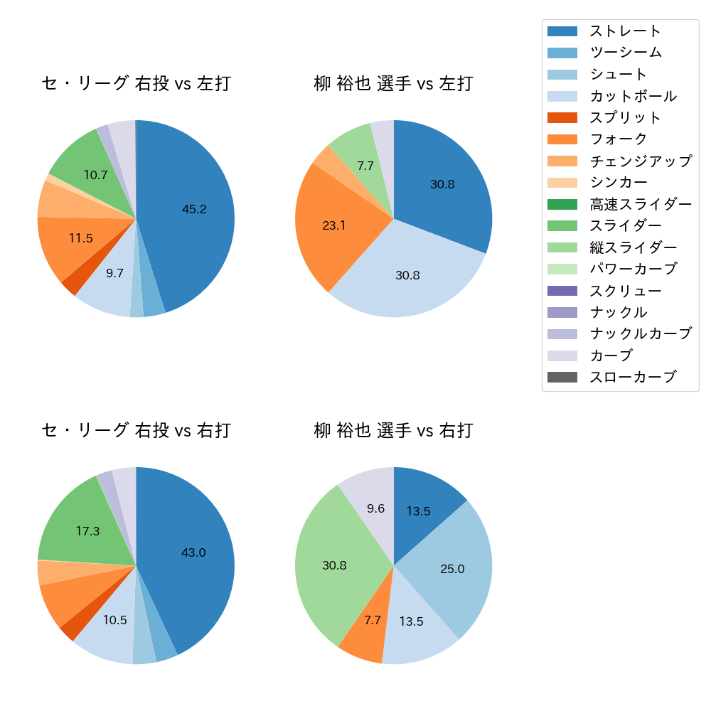 柳 裕也 球種割合(2024年8月)