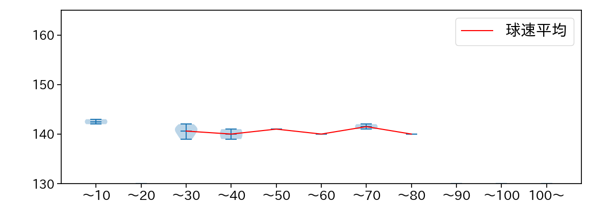 柳 裕也 球数による球速(ストレート)の推移(2024年8月)
