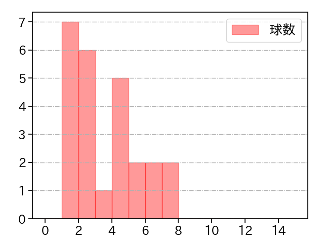 柳 裕也 打者に投じた球数分布(2024年8月)