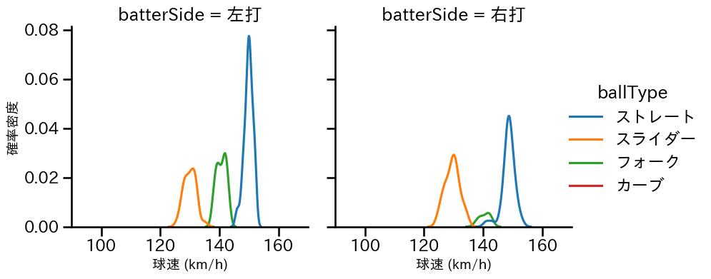 梅津 晃大 球種&球速の分布2(2024年8月)