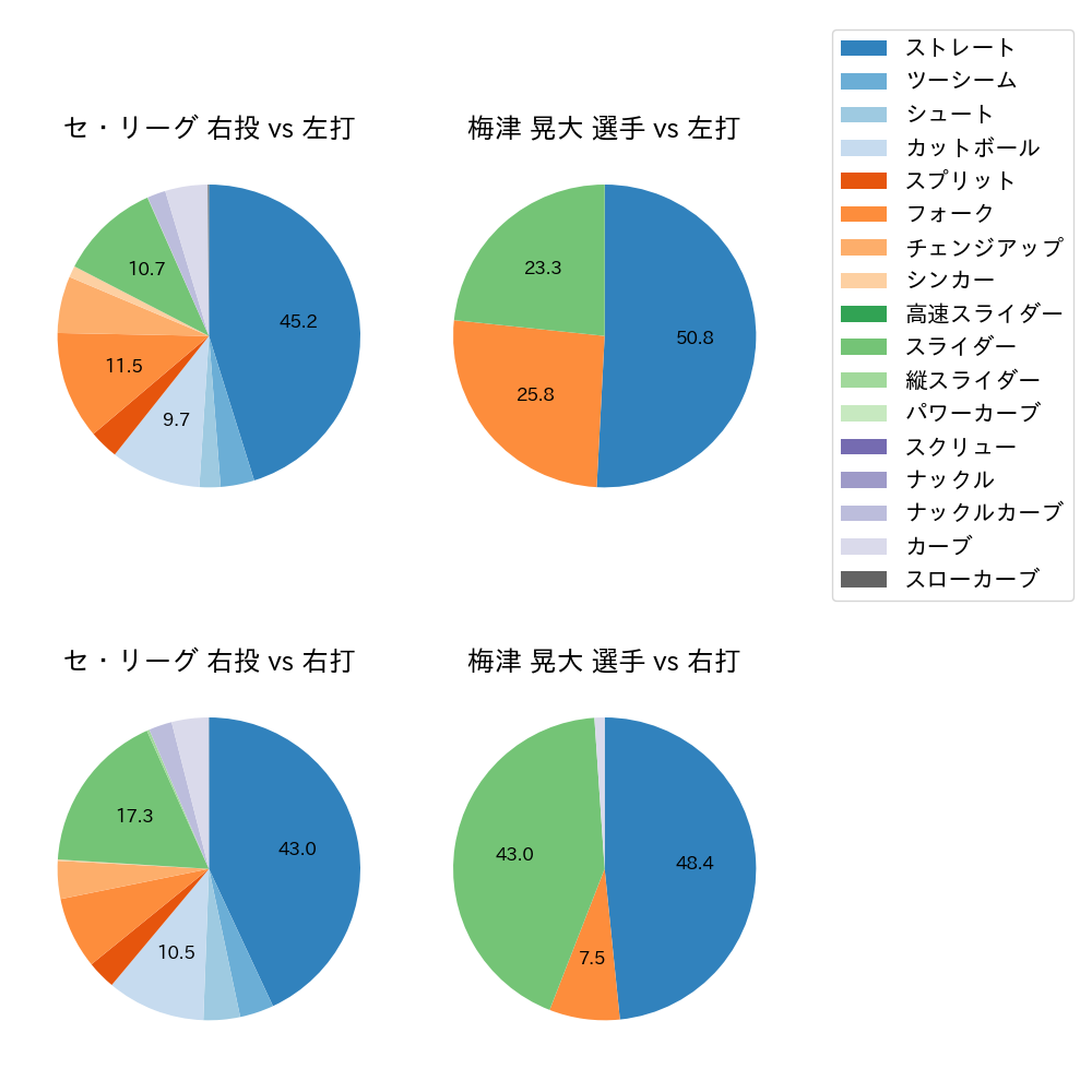 梅津 晃大 球種割合(2024年8月)