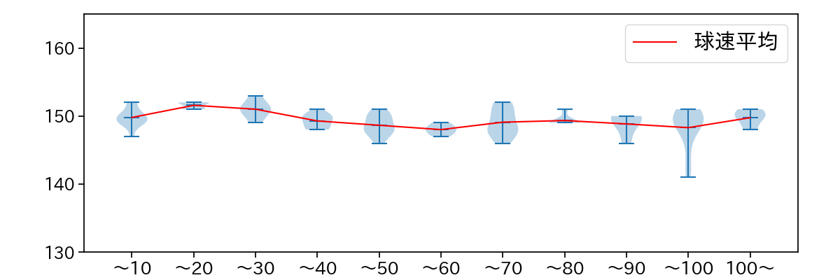 梅津 晃大 球数による球速(ストレート)の推移(2024年8月)