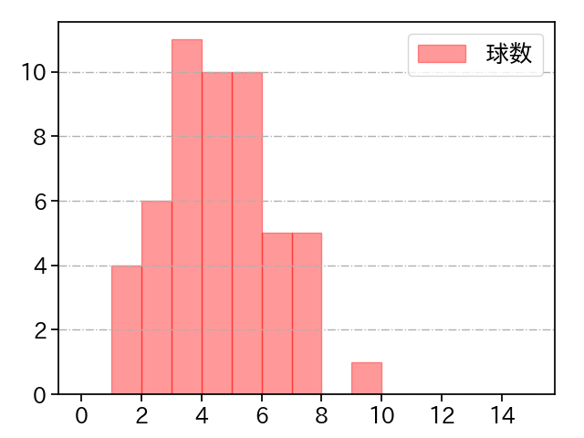 梅津 晃大 打者に投じた球数分布(2024年8月)