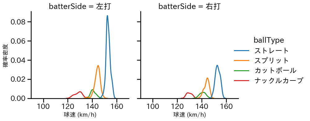 髙橋 宏斗 球種&球速の分布2(2024年8月)