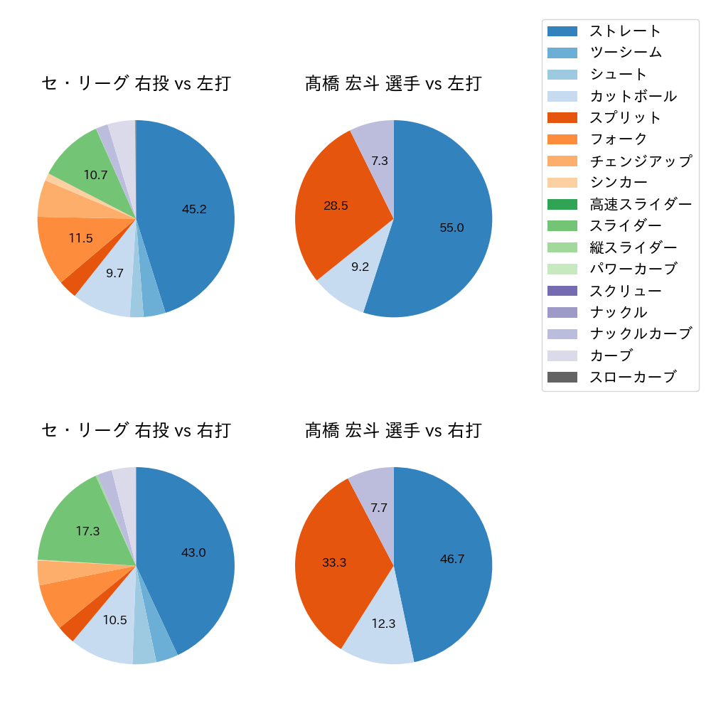 髙橋 宏斗 球種割合(2024年8月)