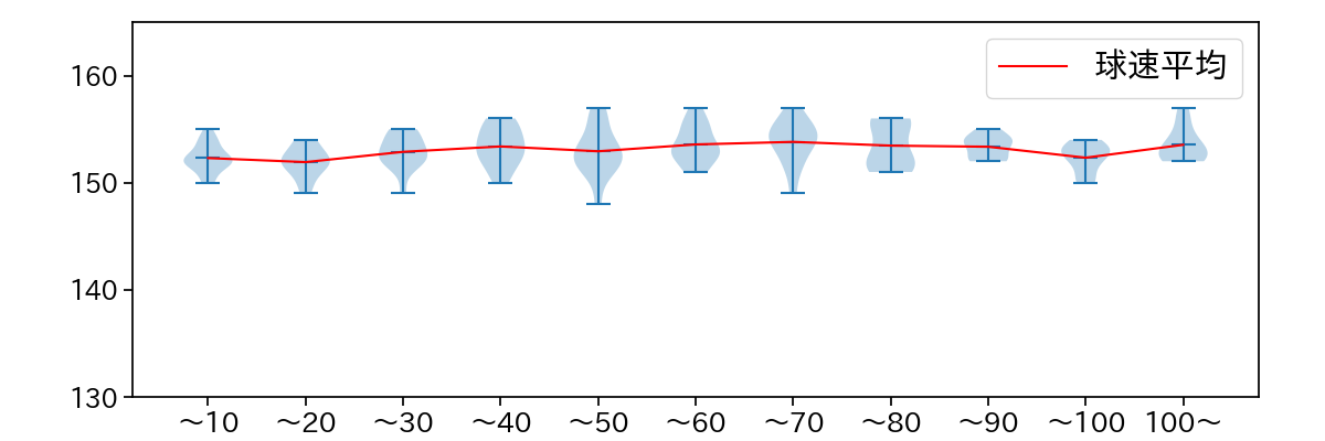 髙橋 宏斗 球数による球速(ストレート)の推移(2024年8月)