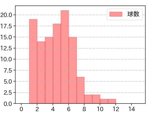 髙橋 宏斗 打者に投じた球数分布(2024年8月)