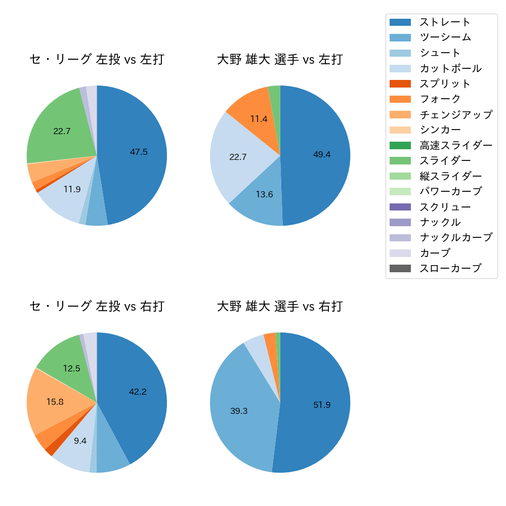 大野 雄大 球種割合(2024年8月)