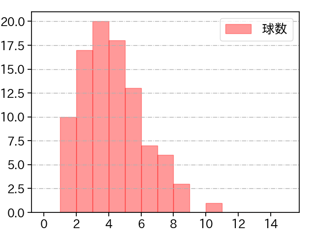 大野 雄大 打者に投じた球数分布(2024年8月)