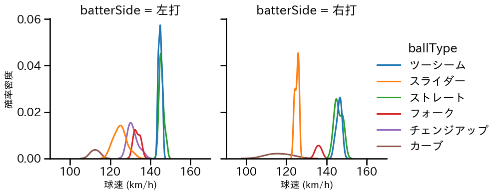 福谷 浩司 球種&球速の分布2(2024年8月)