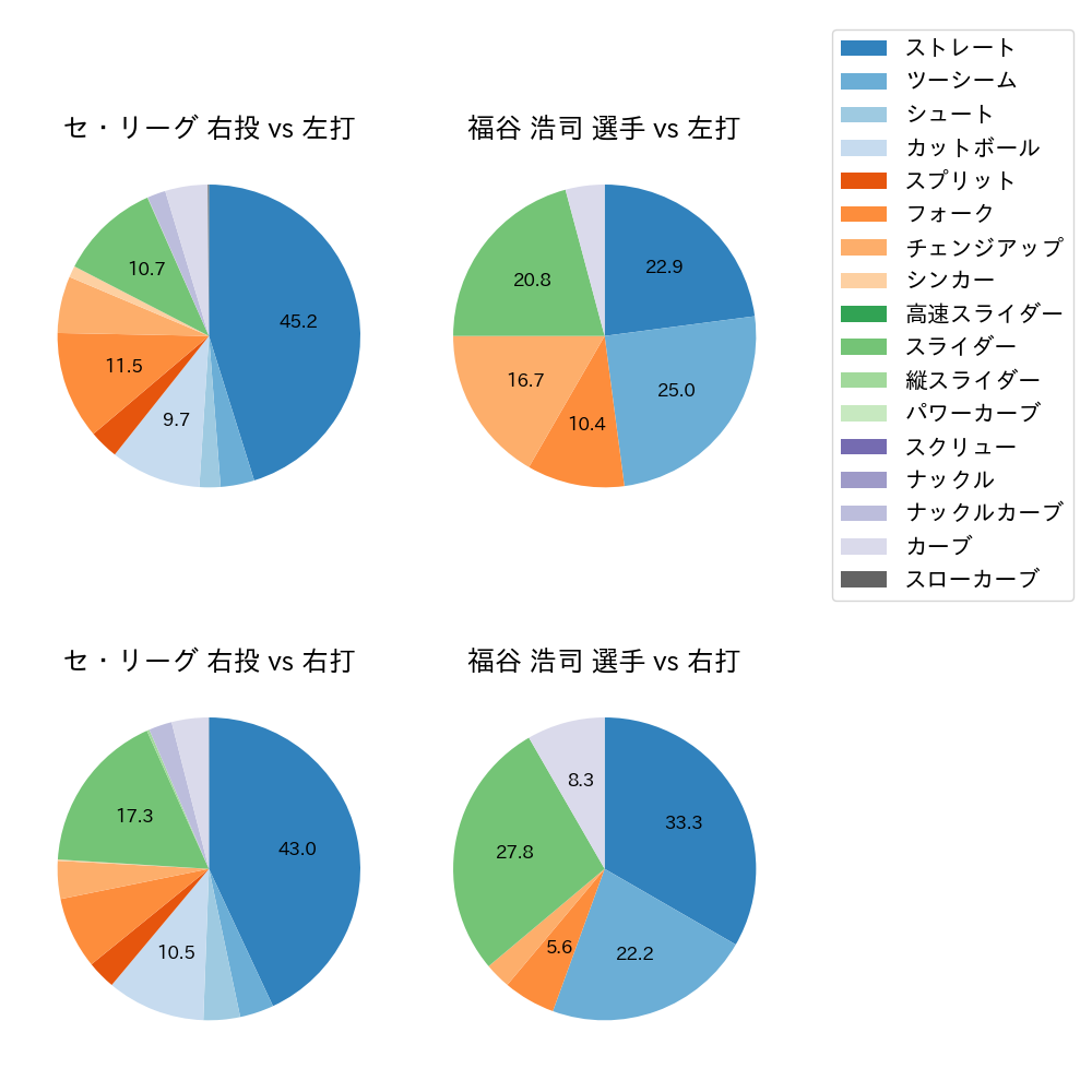 福谷 浩司 球種割合(2024年8月)