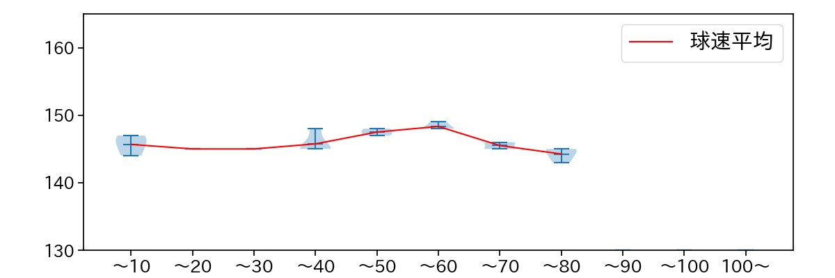 福谷 浩司 球数による球速(ストレート)の推移(2024年8月)