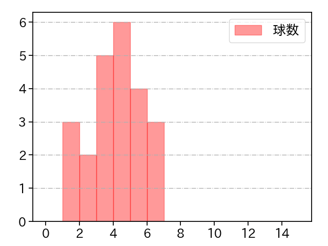 福谷 浩司 打者に投じた球数分布(2024年8月)