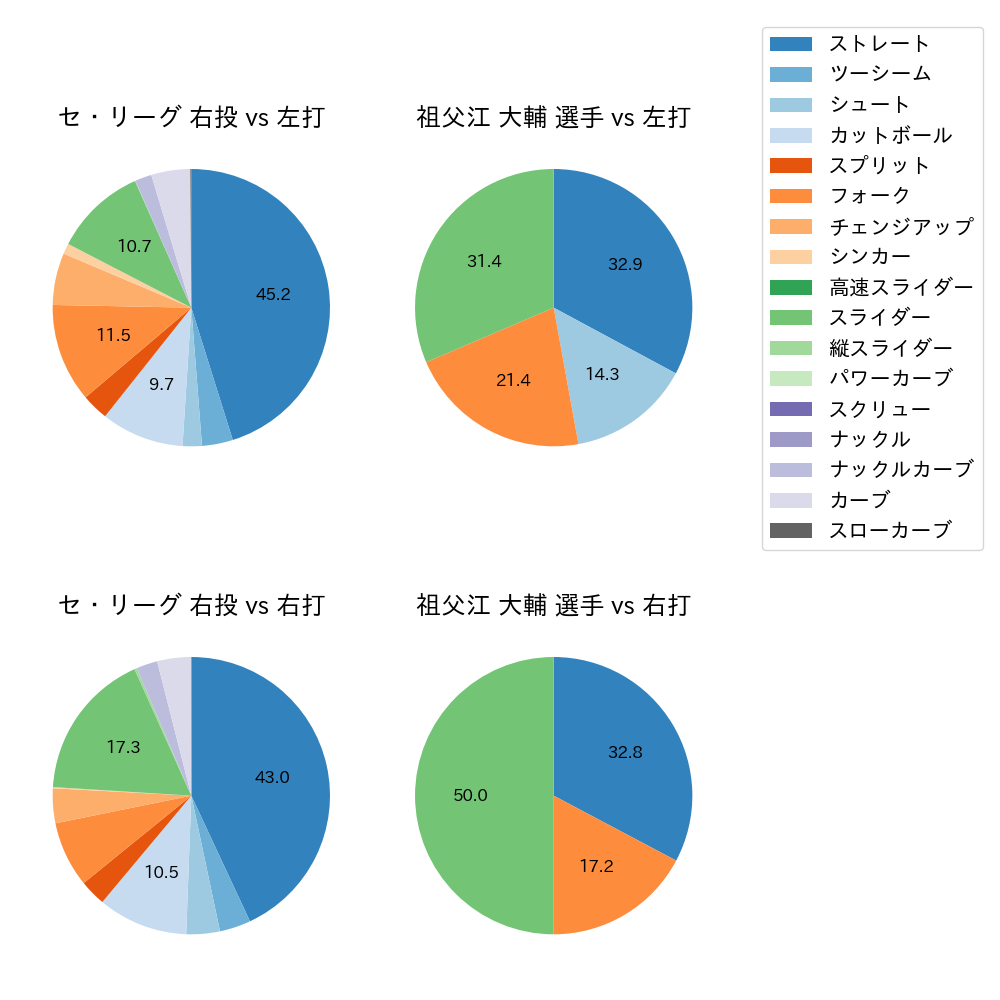 祖父江 大輔 球種割合(2024年8月)