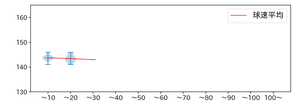 祖父江 大輔 球数による球速(ストレート)の推移(2024年8月)
