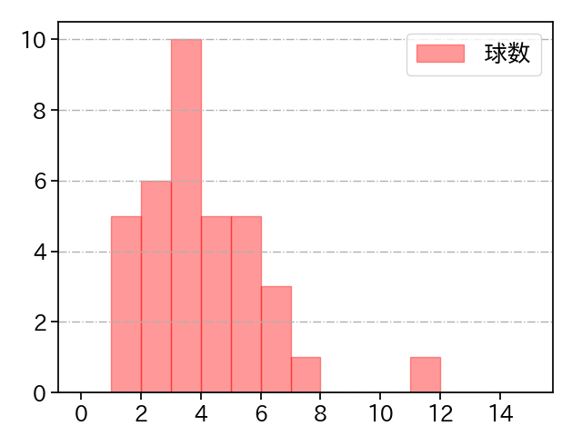 祖父江 大輔 打者に投じた球数分布(2024年8月)