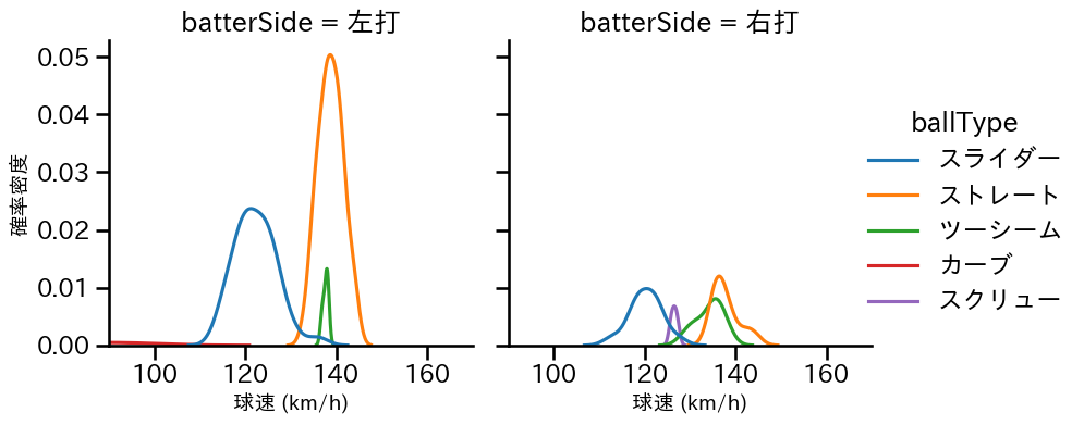 福 敬登 球種&球速の分布2(2024年8月)