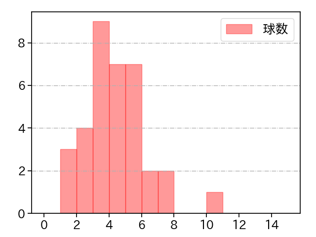 福 敬登 打者に投じた球数分布(2024年8月)