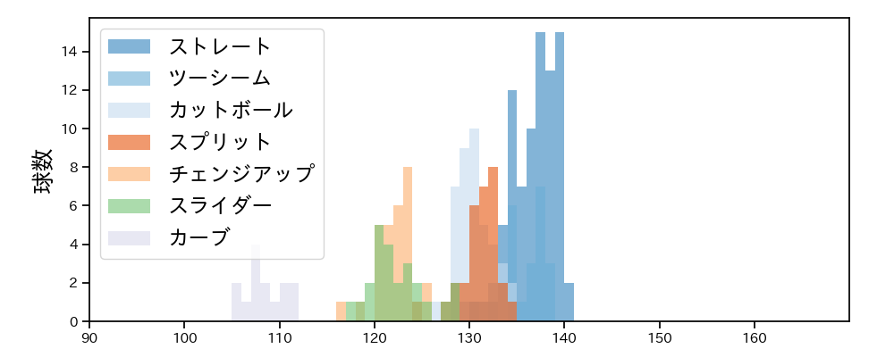 松葉 貴大 球種&球速の分布1(2024年8月)