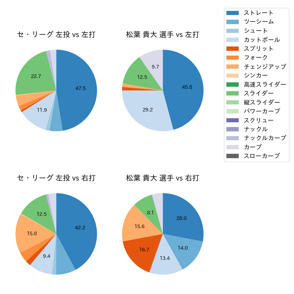 松葉 貴大 球種割合(2024年8月)