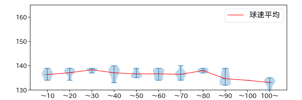 松葉 貴大 球数による球速(ストレート)の推移(2024年8月)