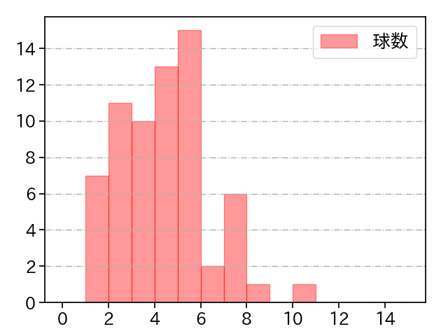 松葉 貴大 打者に投じた球数分布(2024年8月)