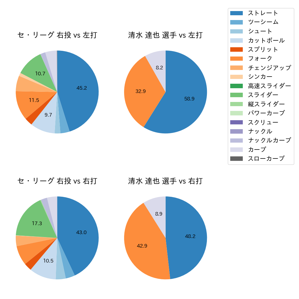 清水 達也 球種割合(2024年8月)