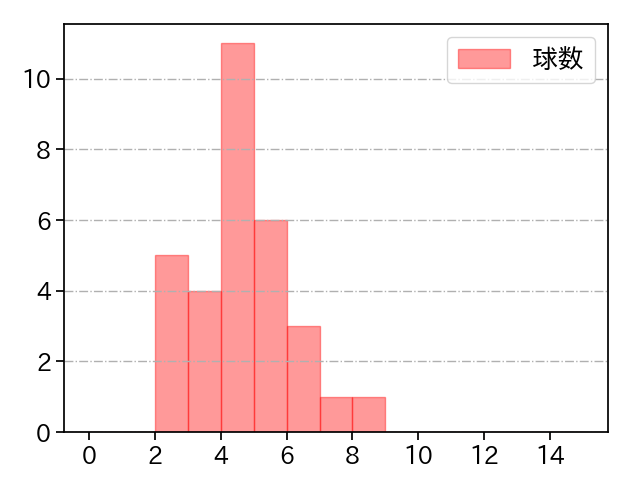 清水 達也 打者に投じた球数分布(2024年8月)