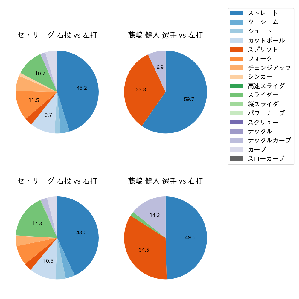 藤嶋 健人 球種割合(2024年8月)