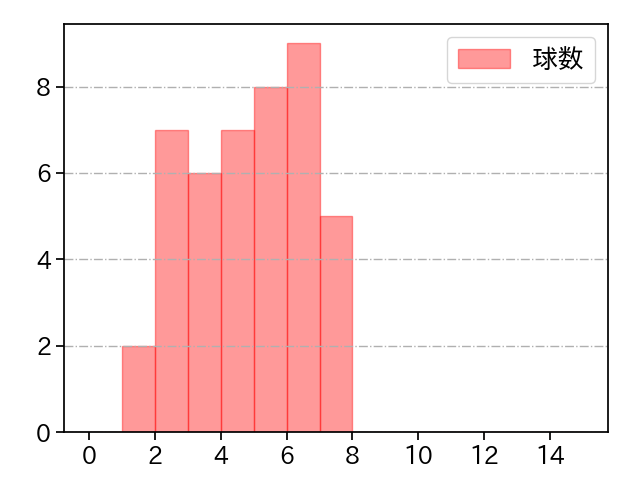 藤嶋 健人 打者に投じた球数分布(2024年8月)