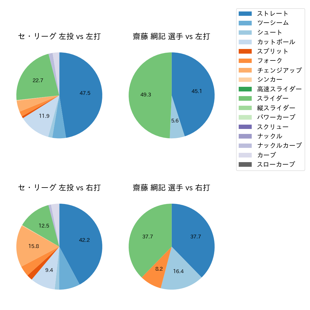 齋藤 綱記 球種割合(2024年8月)