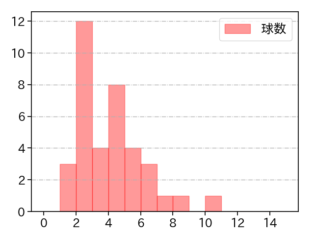 齋藤 綱記 打者に投じた球数分布(2024年8月)