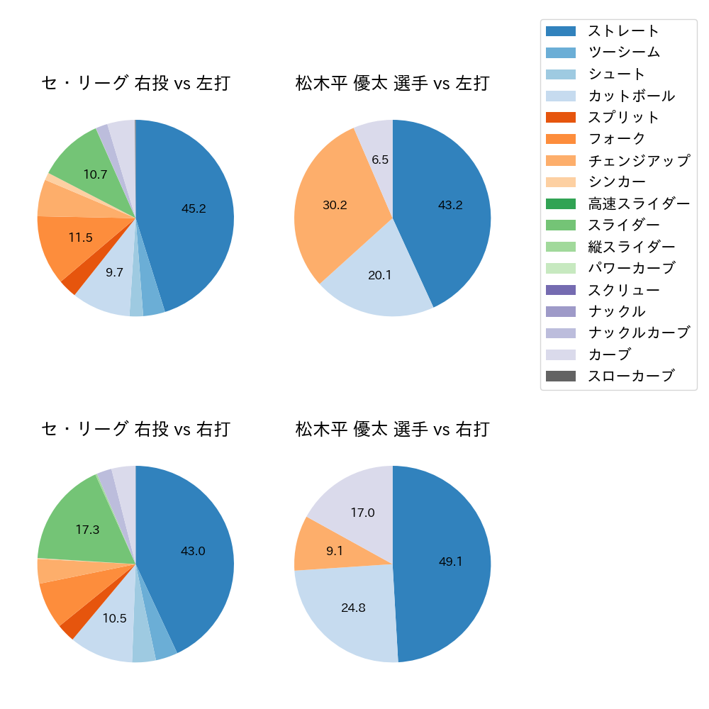 松木平 優太 球種割合(2024年8月)