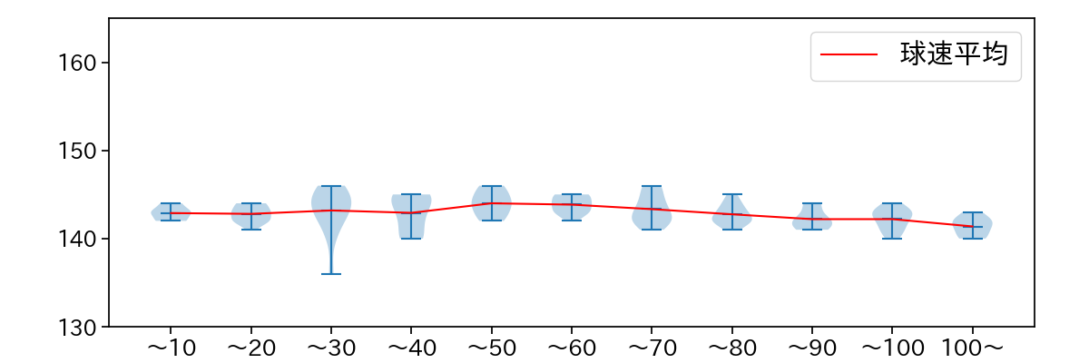 松木平 優太 球数による球速(ストレート)の推移(2024年8月)