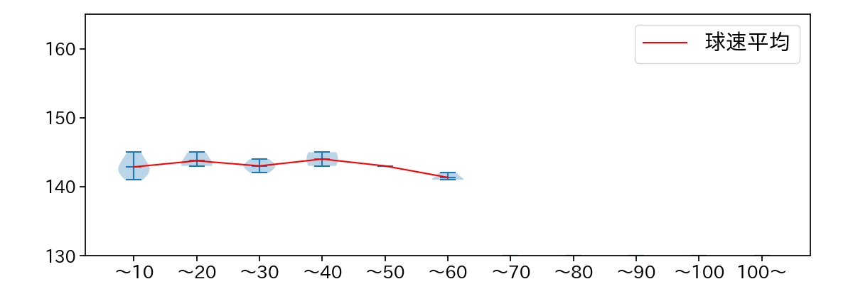 根尾 昂 球数による球速(ストレート)の推移(2024年8月)