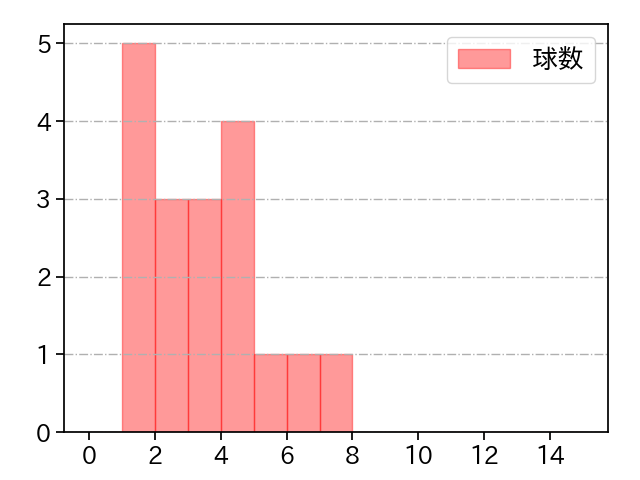 根尾 昂 打者に投じた球数分布(2024年8月)