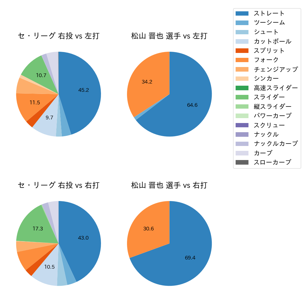 松山 晋也 球種割合(2024年8月)