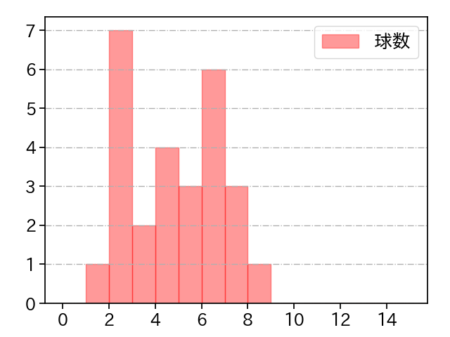 松山 晋也 打者に投じた球数分布(2024年8月)