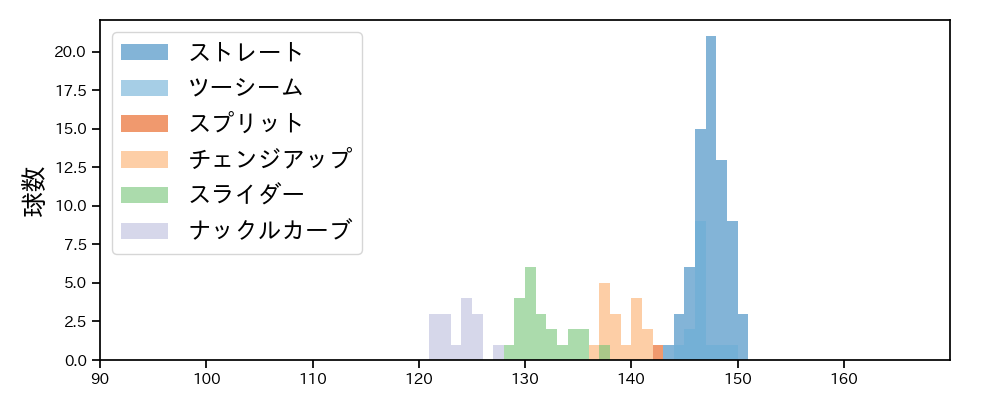 メヒア 球種&球速の分布1(2024年8月)