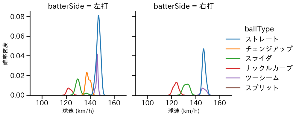 メヒア 球種&球速の分布2(2024年8月)