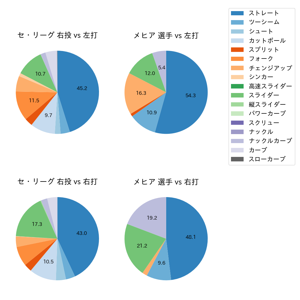 メヒア 球種割合(2024年8月)