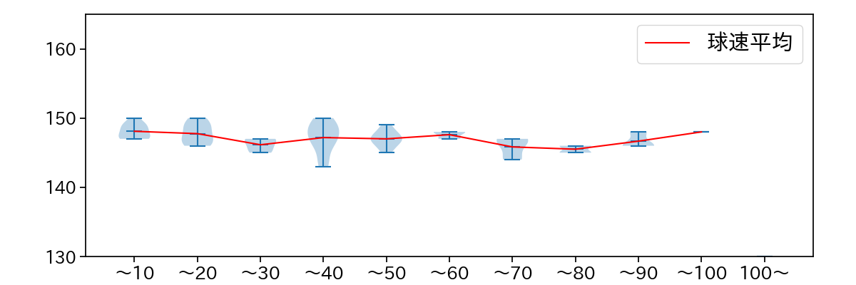 メヒア 球数による球速(ストレート)の推移(2024年8月)