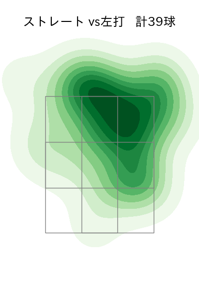 マルティネス 配球ヒートマップ(2024年8月)
