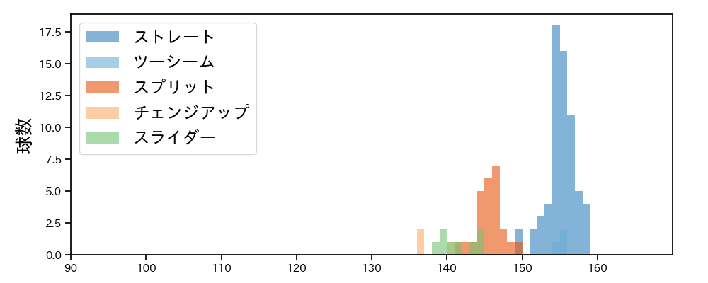 マルティネス 球種&球速の分布1(2024年8月)