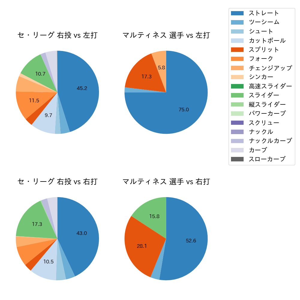 マルティネス 球種割合(2024年8月)